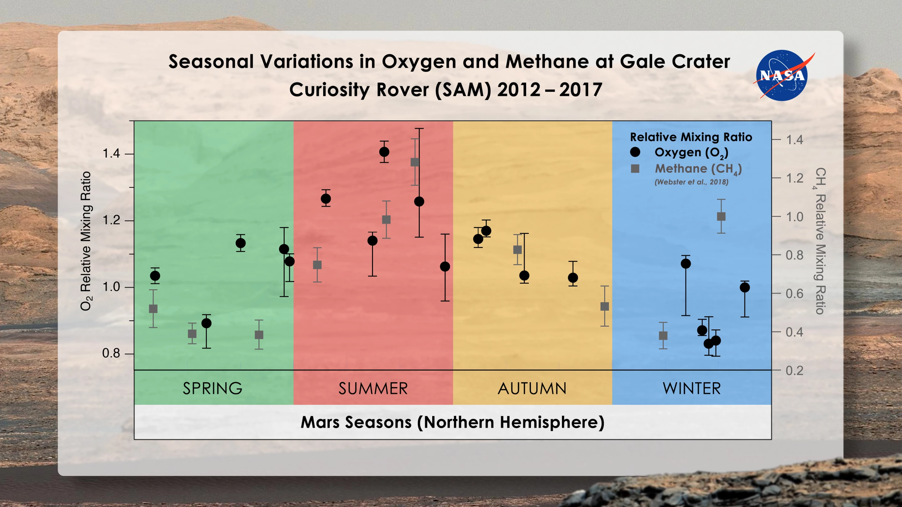 Chart of oxygen and methane levels in the Gale Crater on Mars