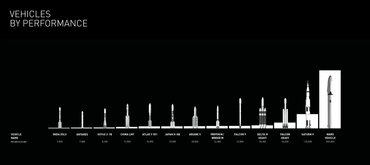 The white bars in this chart indicate what Musk called the size efficiency of various rockets. In most cases, he pointed out, the performance bar is only a small proportion of the rocket. In the case of the Mars vehicle, it is larger. "It's the first time a rocket's performance bar will actually exceed the physical size of the rocket," he said.