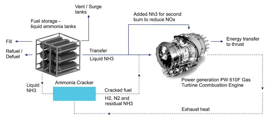 The fuel system will require some of the ammonia to be cracked into hydrogen before being fed into the turbofan engine. Engine exhaust heat will be fed back into the ammonia cracker.