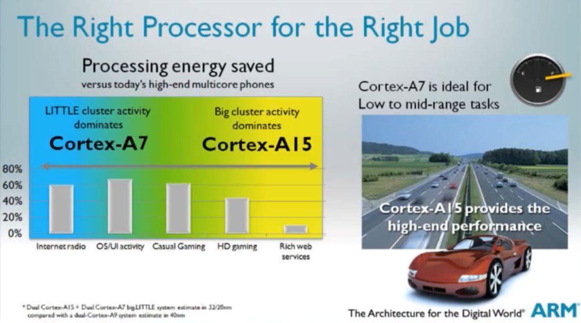 ARM's big.LITTLE Processing allows devices to switch between A7 and A15 depending on the workload