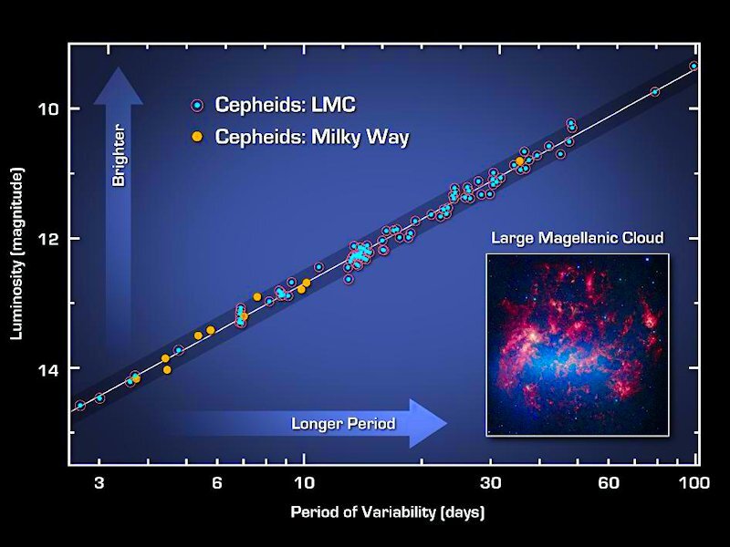Observations of Cepheid variable stars by the Spitzer space telescope established the precision relation between brightness and oscillation period (Image: NASA)