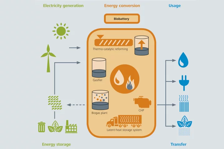 A new high-efficiency biogas plant developed at the Fraunhofer Institute in Germany could accelerate renewable energy production around the globe (Image: Fraunhofer Institute)