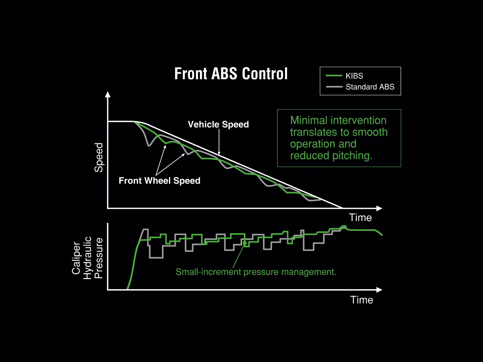 Kawasaki’s supersport-style ABS is standard equipment on the Ninja H2. KIBS (Kawasaki Intelligent anti-lock Brake System) uses high-precision brake pressure control, which enables the system to avoid reduced brake performance due to excessive pressure drops, allows lever feel to be maintained when KIBS is active, and ensures ABS pulses feel smooth (not heavy). High-precision brake pressure control also offers a number of sport riding benefits:1. Rear lift suppression2. Minimal kickback during operation3. Accounting for back-torque