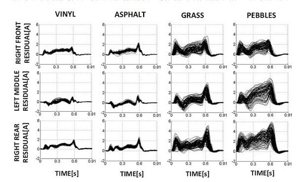 XEL leg response to being driven over different landscape textures (Photo: UPenn)