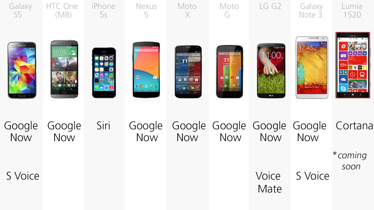 Voice assistants in each phone