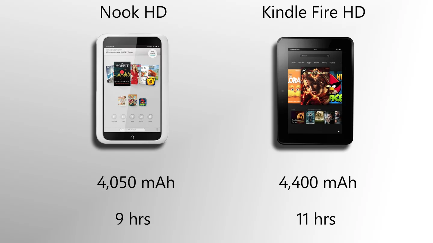 The Kindle Fire HD probably has better battery life