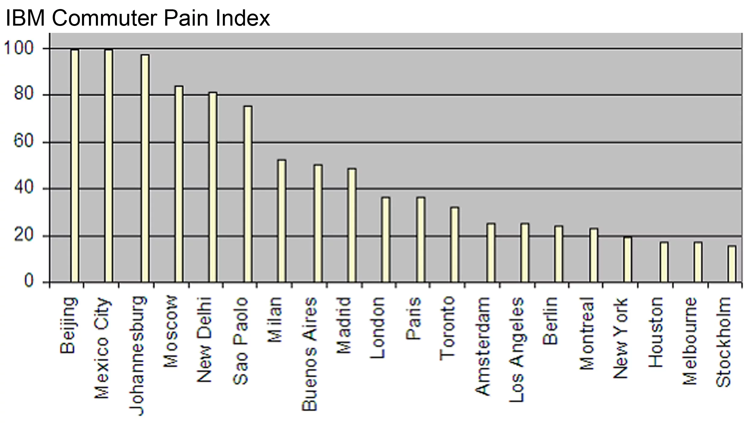 IBM's commuter pain index