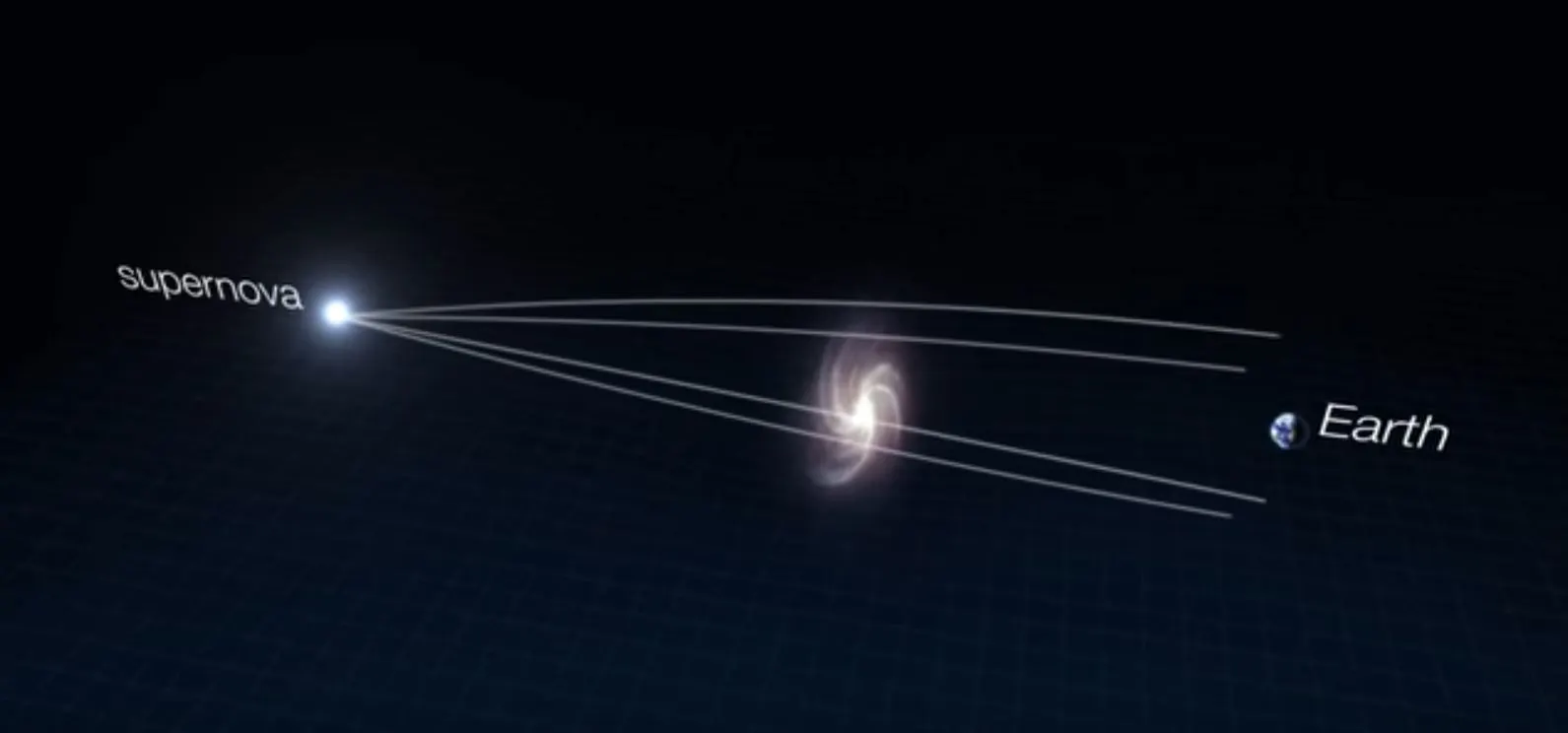 Diagram showing how gravitational lensing works