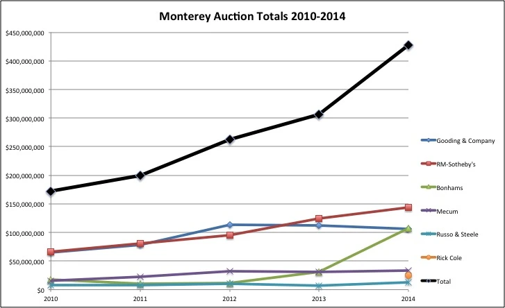 Monterey auction totals, 2010-2014