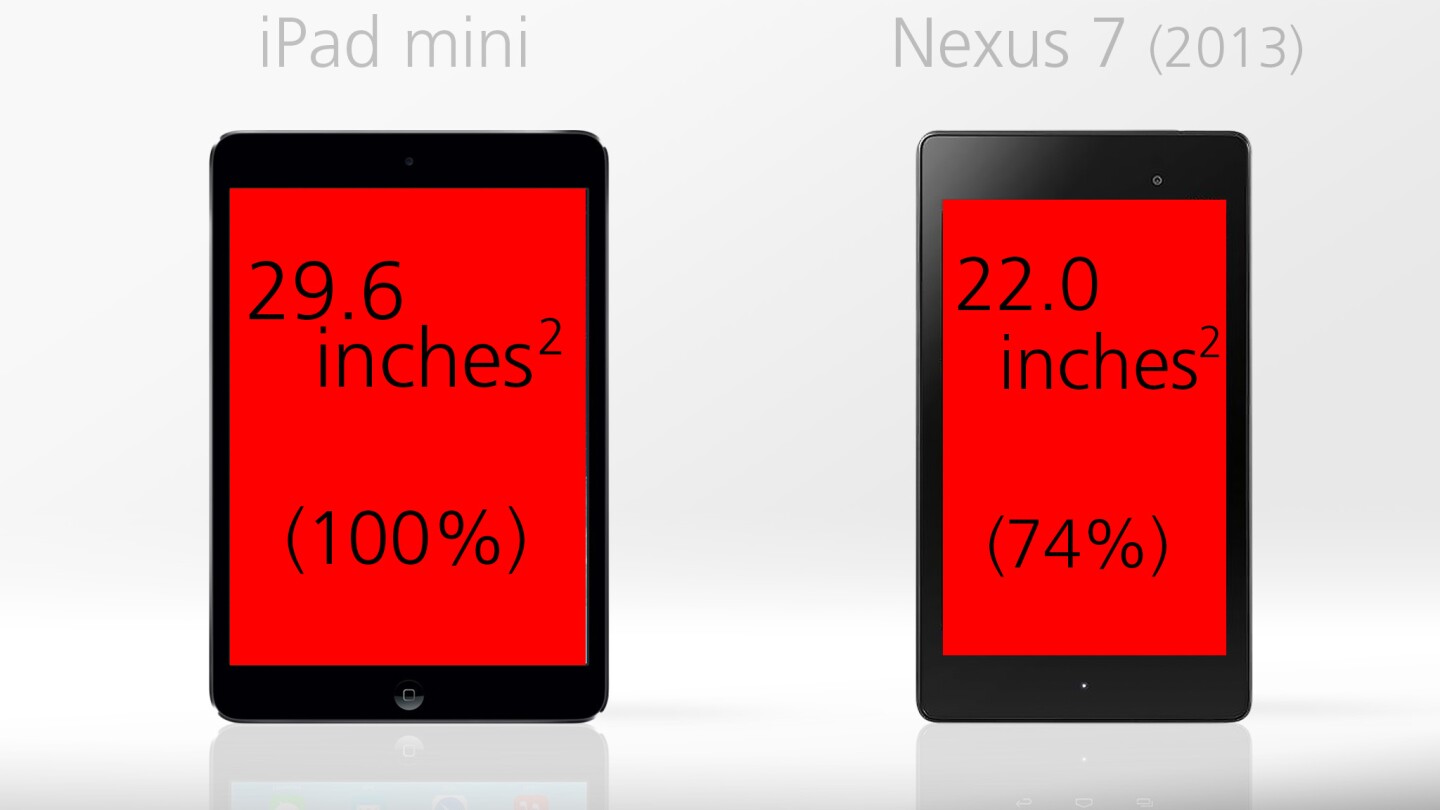 The iPad mini gives you 34 percent more screen area than the Nexus 7 and Kindle Fire HDX do