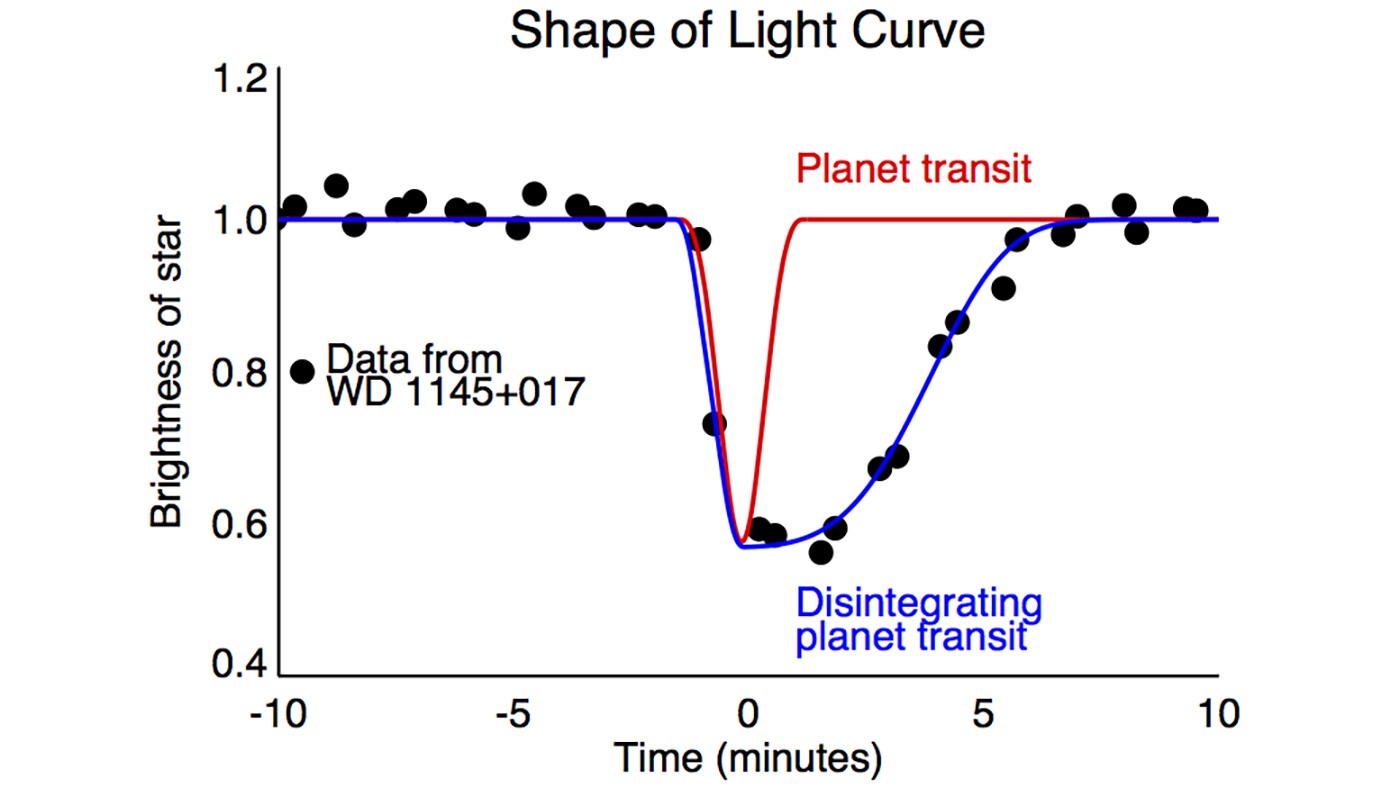 When the brightness data was plotted on a graph, it didn't show the U-shaped pattern typical of a planet moving in front of a star, but instead exhibited an asymmetric, elongated dip