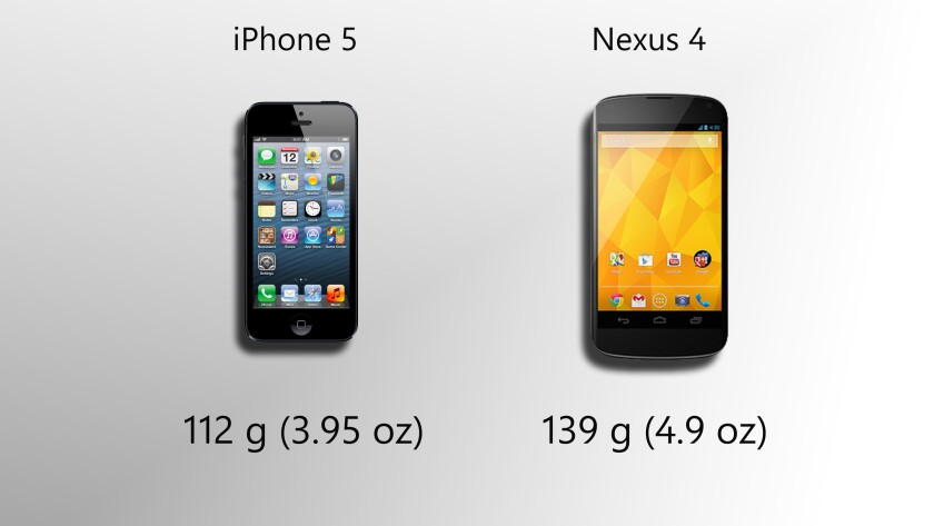 The iPhone 5 is significantly lighter