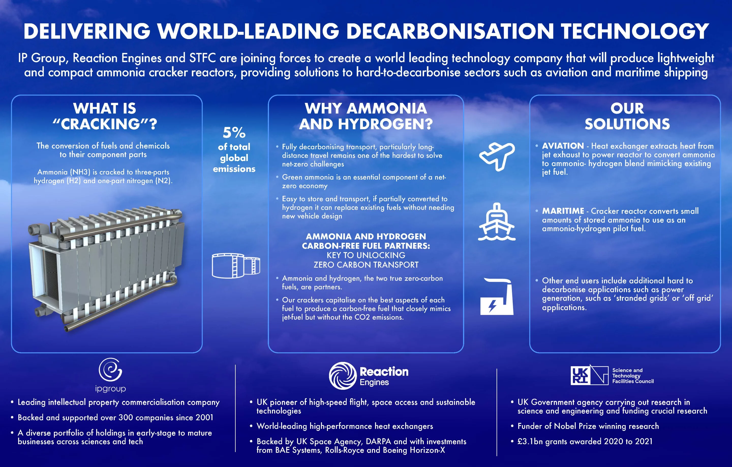 The ammonia-cracking tech will produce an ammonia-hydrogen blend suitable for use in combustion engines