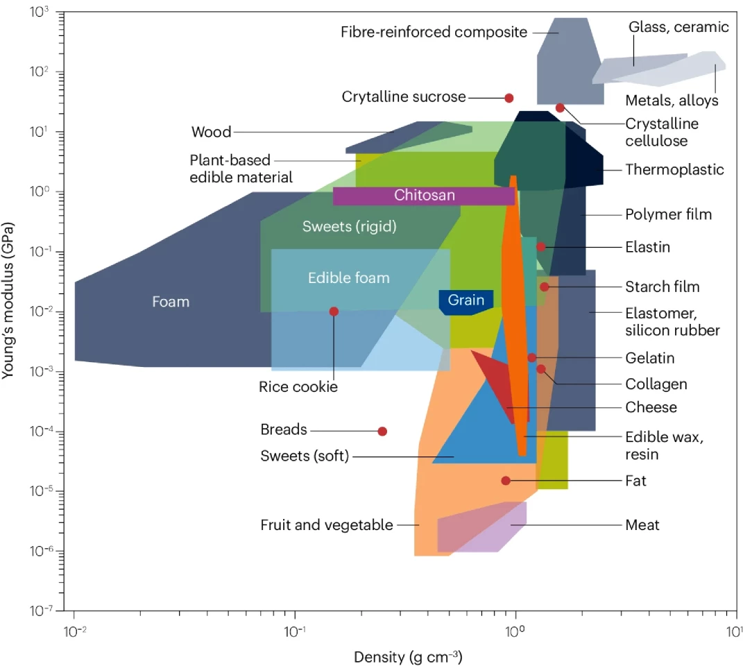 Comparison of non-edible (grey) and edible (colored) materials in terms of elasticity and density