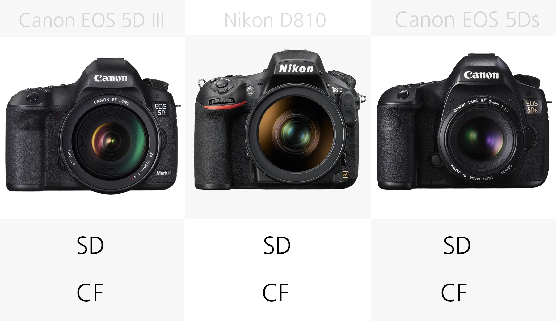 Full frame DSLR storage media comparison Canon EOS 5D III, Nikon D810, Canon EOS 5Ds