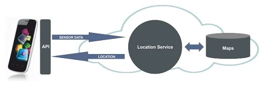The diagram shows how the mobile app communicaties with the Location Service and the map database