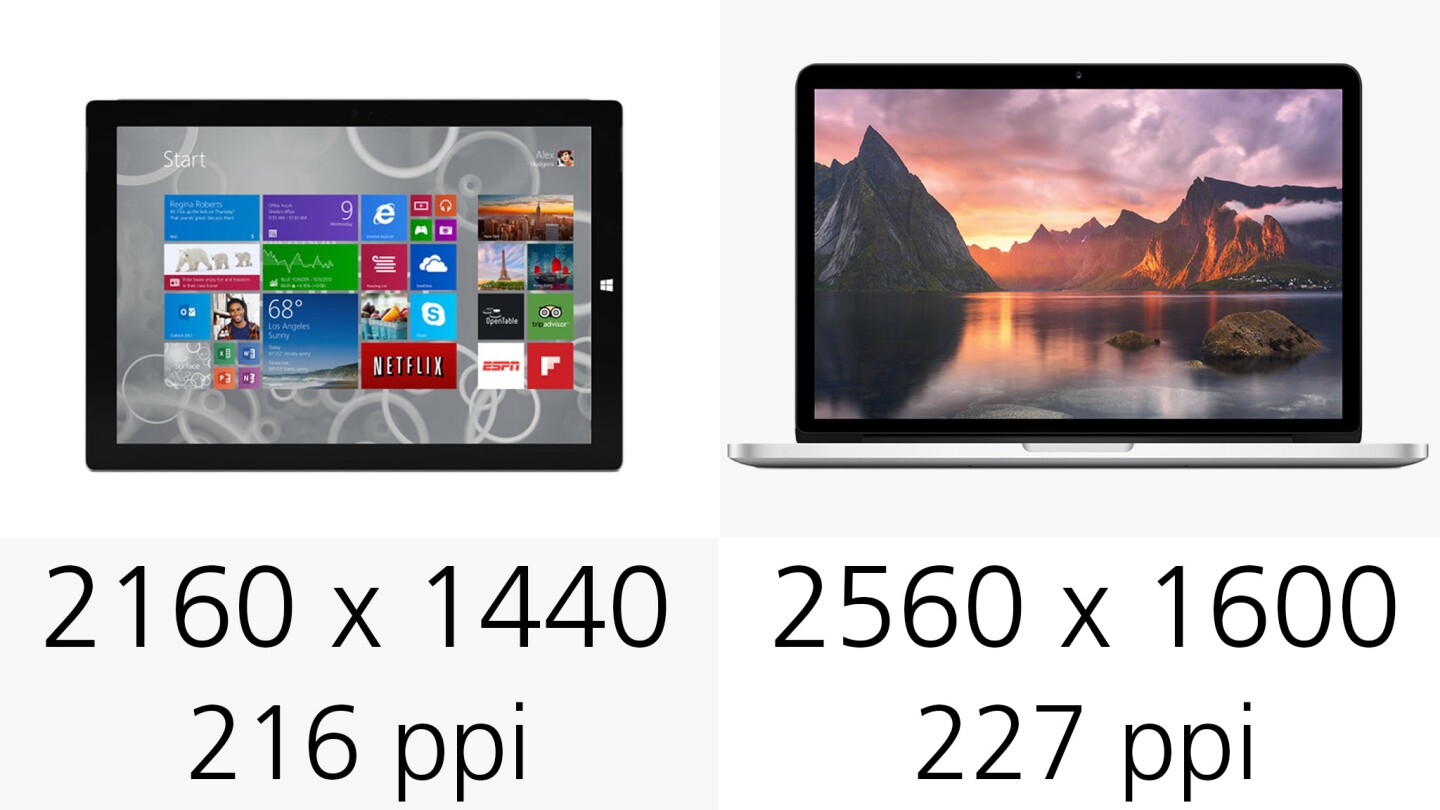 The Surface Pro 3 is nearly as sharp as the Retina MacBook ... though you're likely to notice pixels more on the Surface when you're holding it in tablet mode