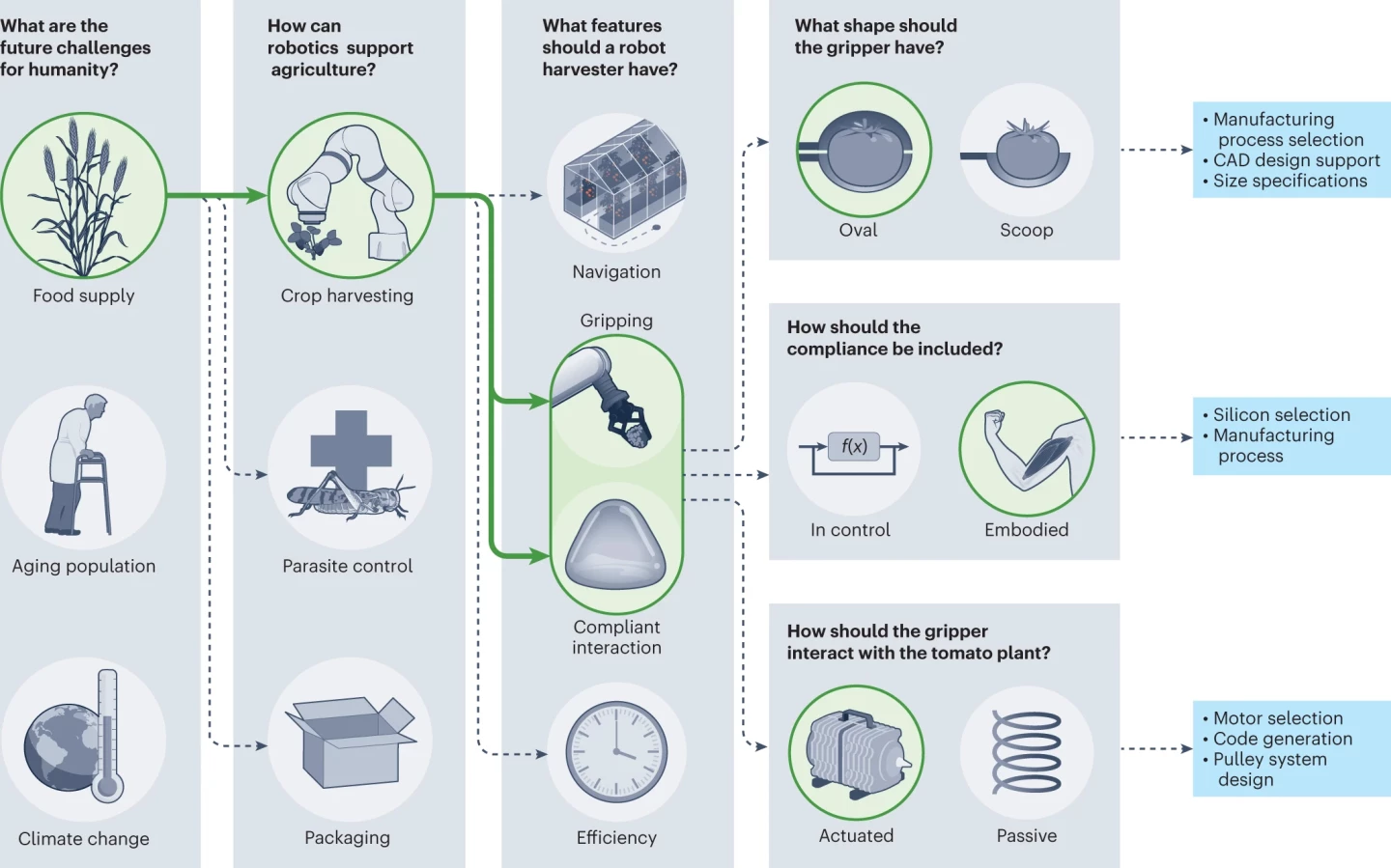 A pictorial overview of the discussion between researchers and the LLM, with the questions prompted by the human above and the options provided by the LLM below. The green shading represents the decision tree of the human, who gradually focused the problem to match their goal