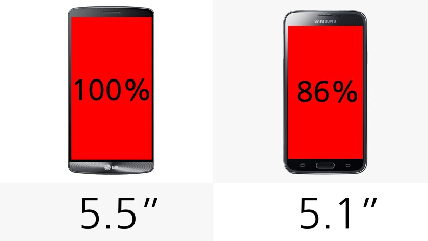 The GS5 gives you 86 percent as much screen real estate, but part of the G3's screen is devoted to onscreen virtual buttons