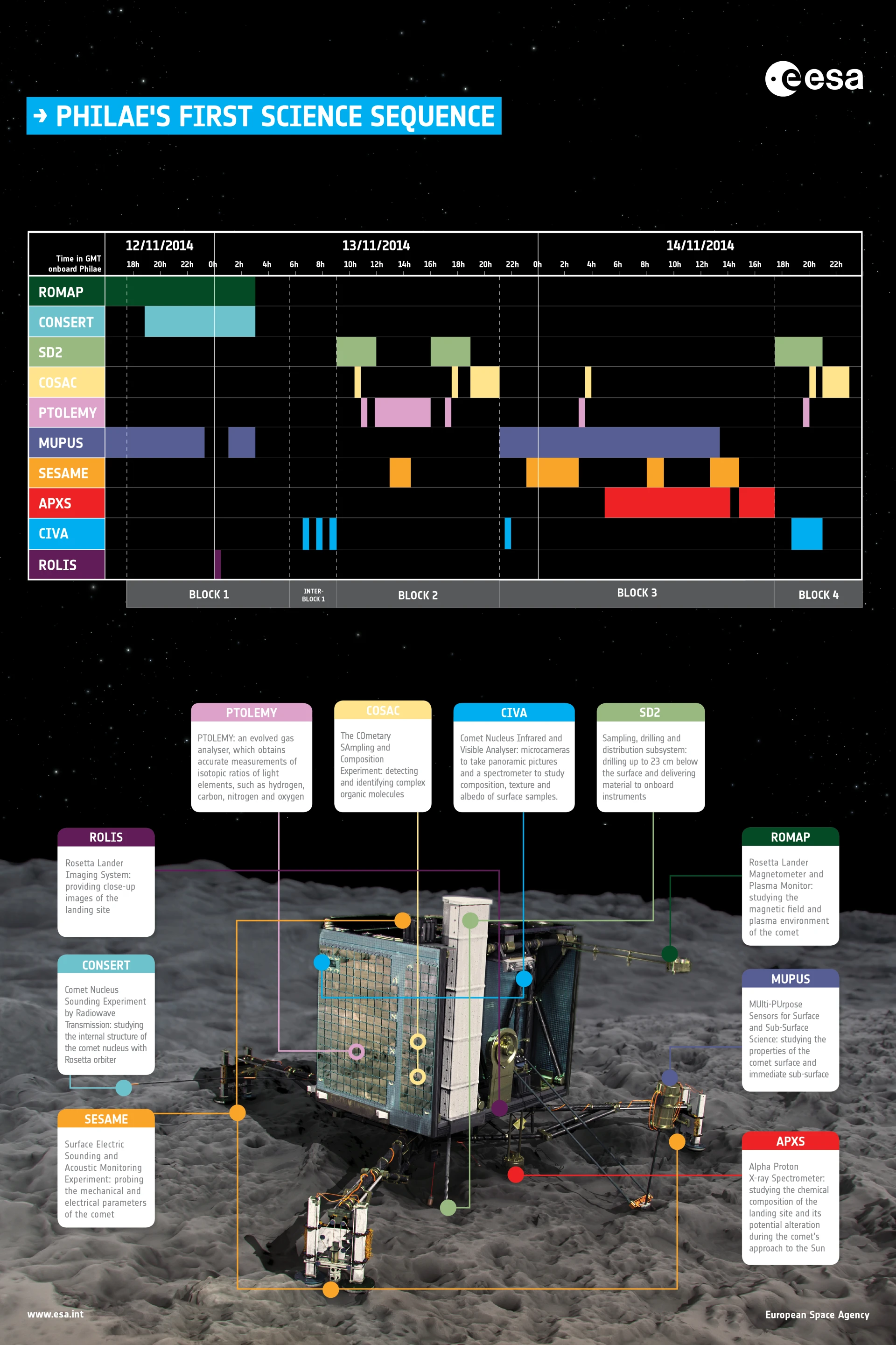 Philae's first science sequence (Image: ESA)