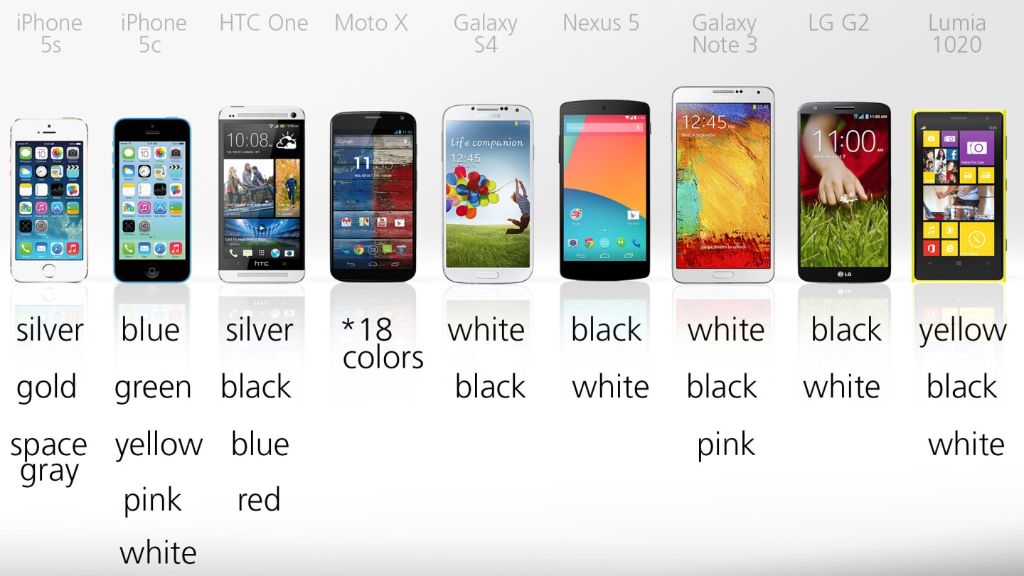 The Moto X gives you the most color options, but the iPhone 5c is also sold in five hues