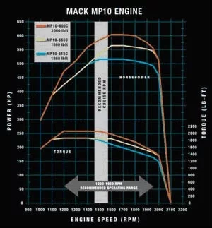 The torque curve is shaped for greater low down torque and usable power.