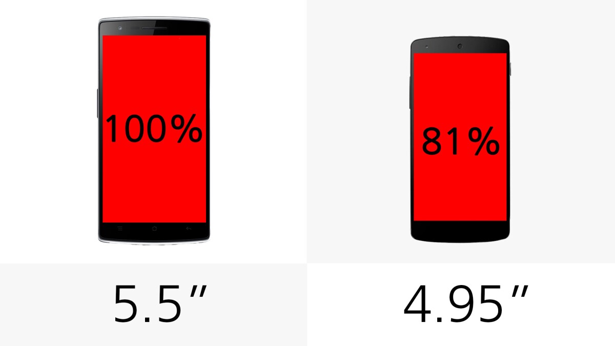 The Nexus 5 gives you 81 percent as much screen real estate