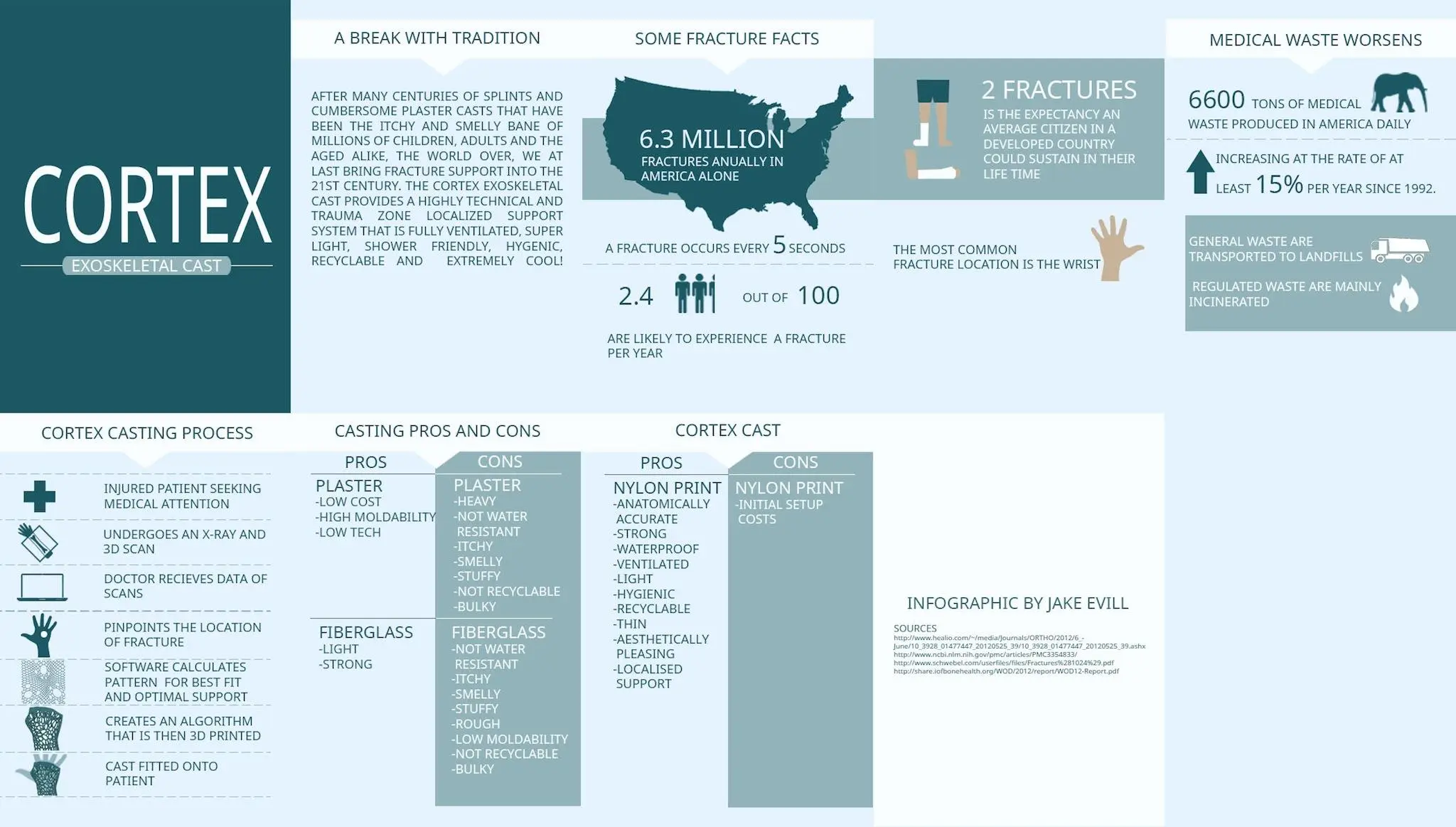 Infographic on the Cortex Fracture Support