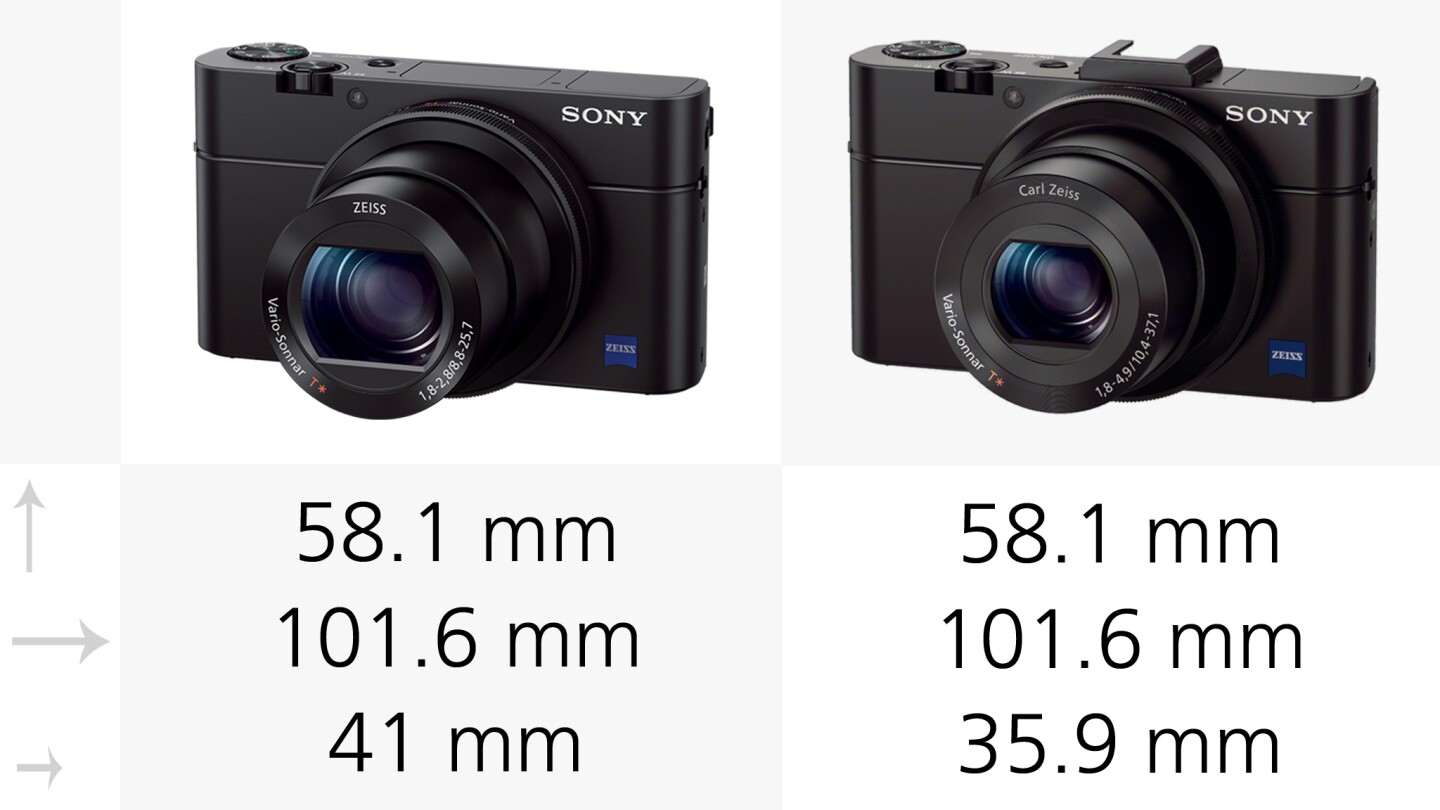 The RX100 III is very slightly the thicker of the two cameras, but both are still very compact considering their specs