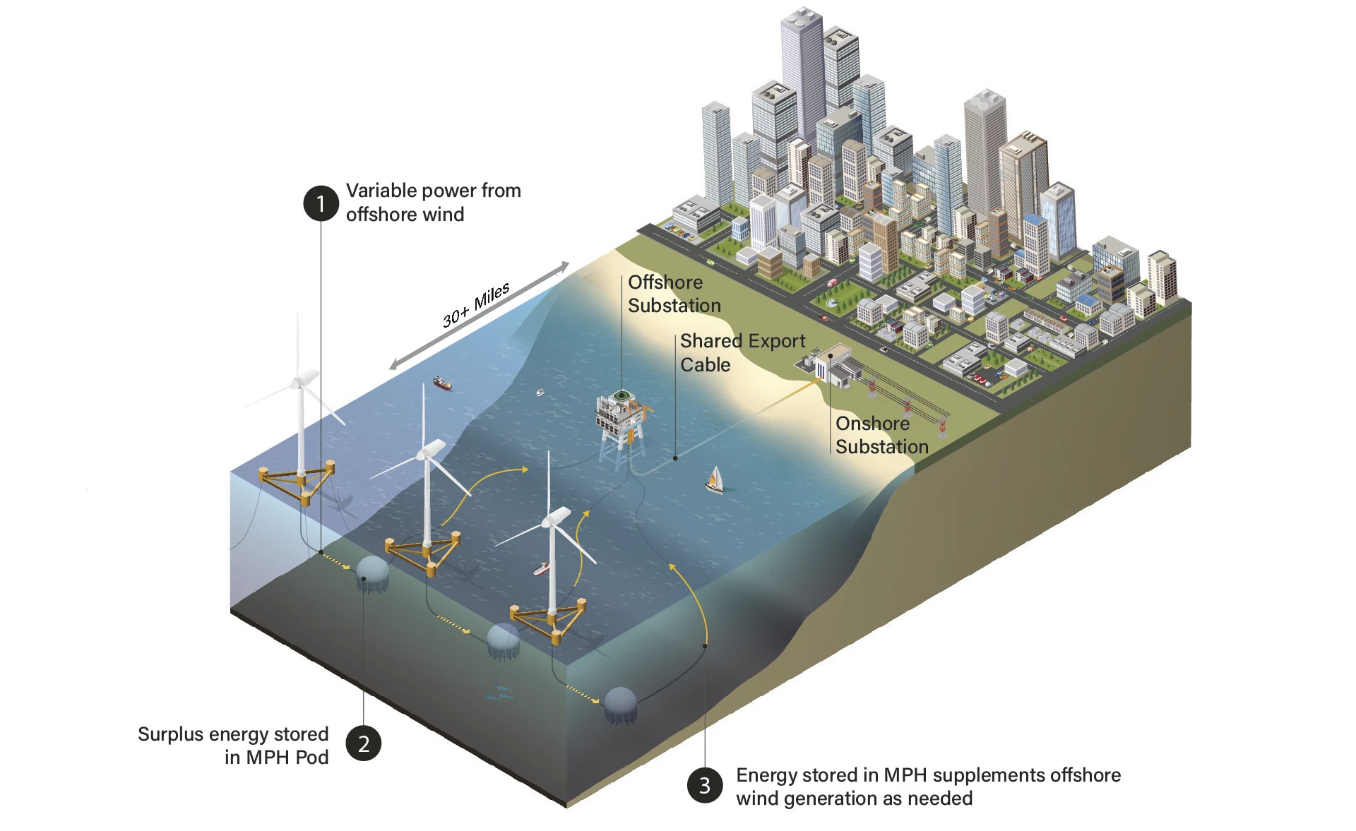 An installation of StEnSea spheres in deep water together with floating wind turbines
