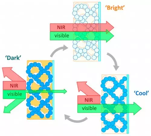 Illustration of different possible modes for this latest "smart window" technology