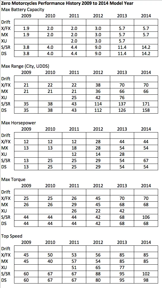 Zero Motorcycles: performance figures by year show an incredible pace of progress