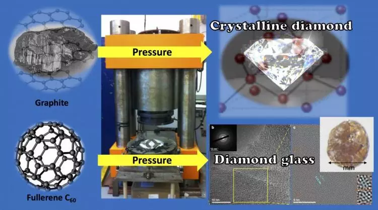 A diagram demonstrating how the new ultrahard diamond glass is made