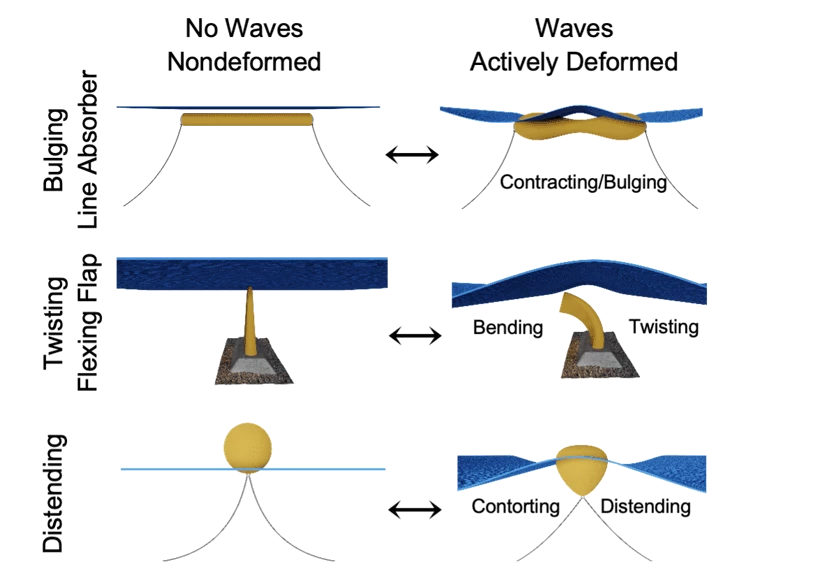 Emerging elastomeric generators can harvest energy from almost any kind of movement