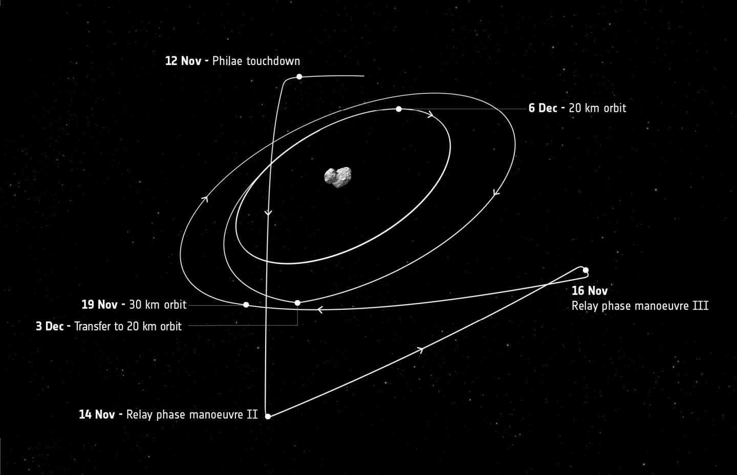 ESA graphic displaying Rosetta's maneuvers leading up to Dec. 6 (Image: ESA)