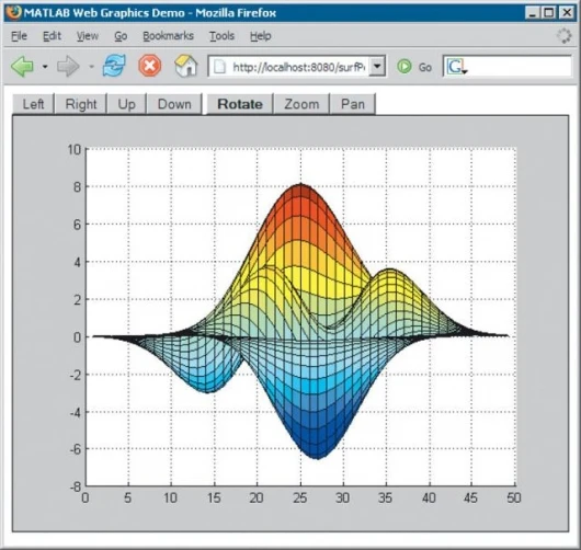 Using MATLAB Builder for Java from The MathWorks engineers can utilize buttons on the Java web page to shift perspectives, rotate, zoom, and pan call the servlet for use by anyone.