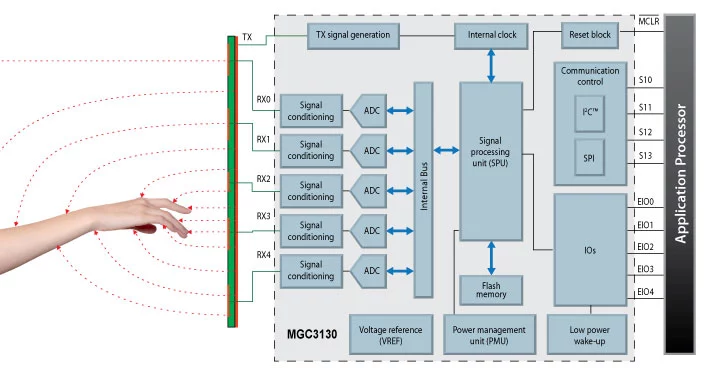Block diagram of the MGC3130 chip driving a set of sensing electrodes