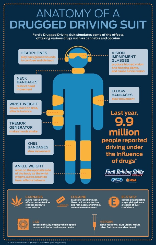 The suit, dubbed the Drugged Driving Suit, is part of the Ford Driving Skills for Life program for young drivers