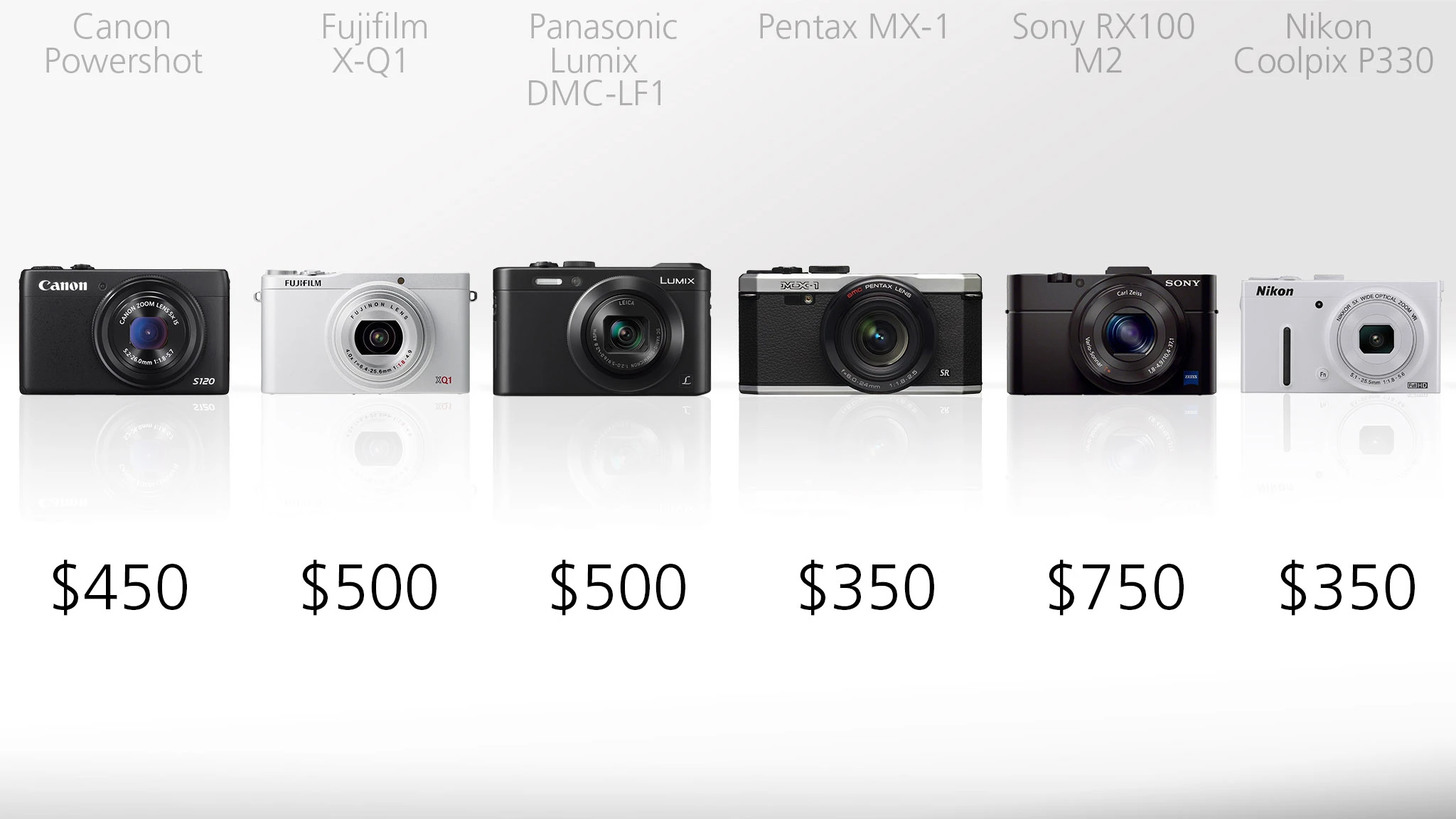 While most of the cameras fall into a comparable US$350-500 price range, the Sony RX100 M2 is considerably more at $750