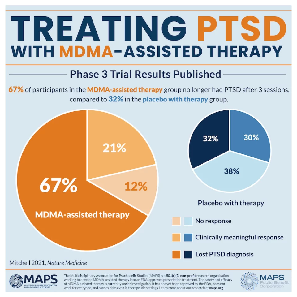 An infographic depicting the first Phase 3 trial results