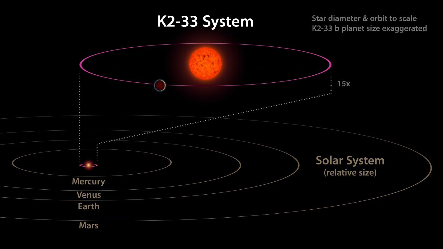 The orbit of K2-33b as compared to that of Mercury