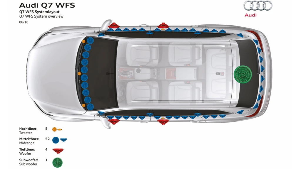 Overview of the wave field synthesis system in the prototype Audi Q7