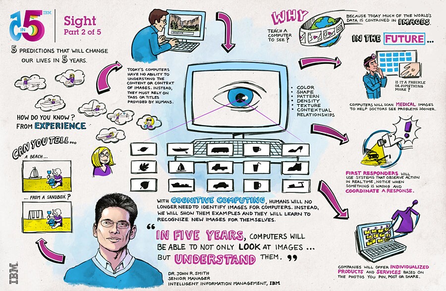 IBM predicts computers will be able to understand the content of images in the next five years