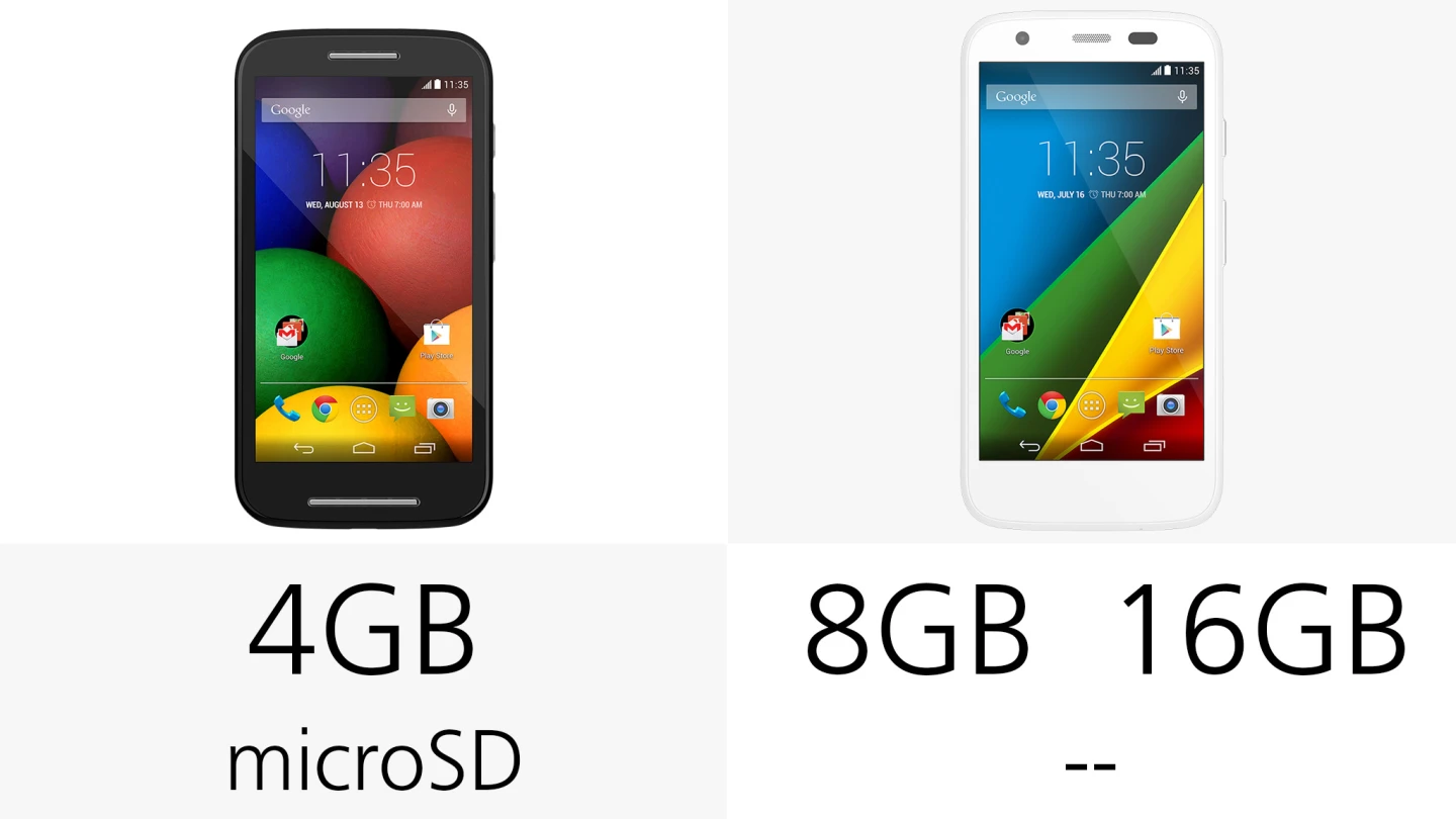The 4 GB of storage in the Moto E has internal space looking pretty tight – though its microSD can help out some