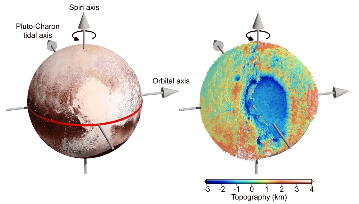 The bright “heart” on Pluto is located near the equator