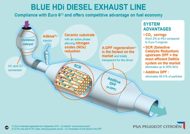 Initial results from third-party testing of a new Blue HDi diesel exhaust system are encouraging for meeting Euro 6.2 emissions standards