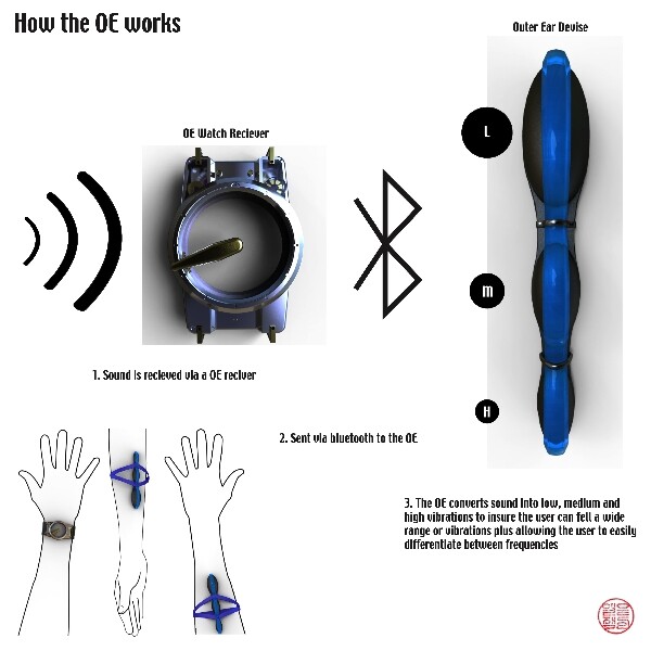 The Outer Ear detects sound-waves via a wrist-strap and converts it into low, medium or high vibrationsPhoto credit: Australian Design Awards