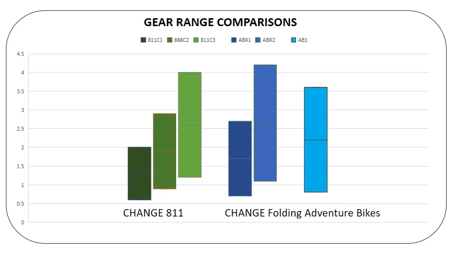 Gear range comparison between Flatbike's previous 3 x 11 and new 2 x 11 and 1 x 11 drivetrains