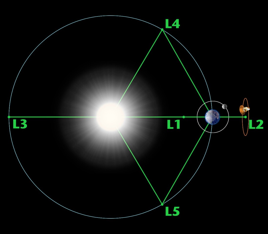Diagram showing the Lagrange Points – the center of a combined gravitational force between celestial bodies, where a balance makes it possible to "park" an observational spacecraft. There are five of these points relating to the Earth and Sun, with 1-3 in a straight line connecting and 4-5 in the path of Earth's orbit, at 60° degrees ahead of and behind its course.