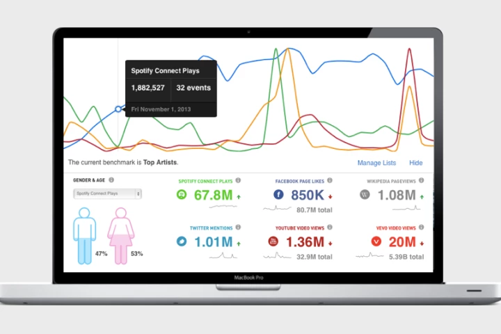 Spotify Artists gives musicians access to their play counts, track-by-track information and data on listener demographics such as age, gender and location